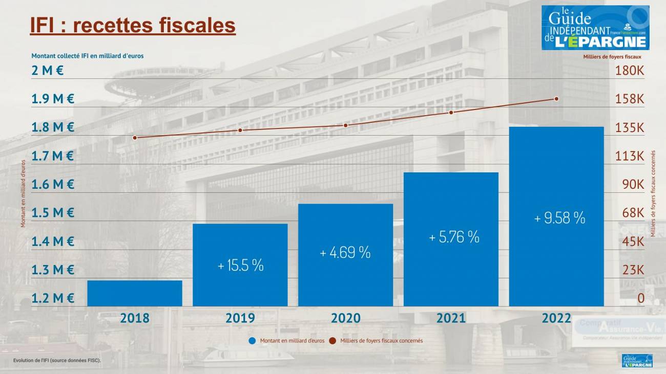 IFI 2022 : recettes fiscales de 1.8 milliards d'euros, soit +10 % de hausse par rapport à 2021