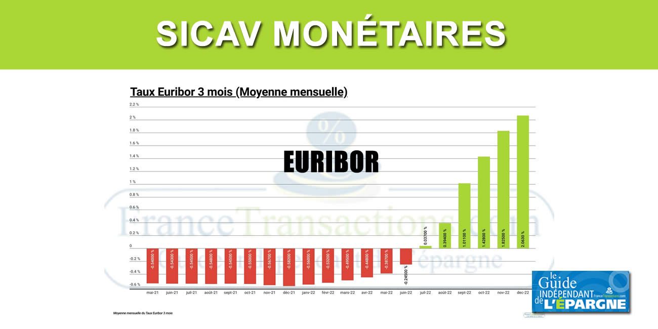 Sicav monétaires