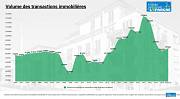 Transactions immobilières : la marché de l'immobilier toujours atone en 2025 Transactions immobilières : la marché de l'immobilier toujours atone en 2025