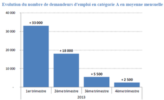 Chômage à fin 2013 : du mieux, une inflexion, mais pas d'inversion