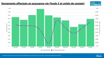 En octobre, les épargnants ont versé 14,7 milliards d'euros en assurance-vie, un record absolu pour un mois d'octobre
