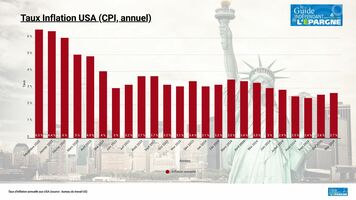 USA : l'inflation américaine fait toujours de la résistance et poursuit même sa légère hausse depuis 3 mois USA : l'inflation américaine fait toujours de la résistance et poursuit même sa légère hausse depuis 3 mois