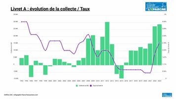 Les épargnants ont empoché plus de 15 milliards d'euros d'intérêts avec leurs livret A et LDDS en 2023