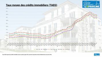 Taux de crédit immobilier : baisse de 0.25% en juin, seulement de 0.5 à 2 m2 de plus Taux de crédit immobilier : baisse de 0.25% en juin, seulement de 0.5 à 2 m2 de plus