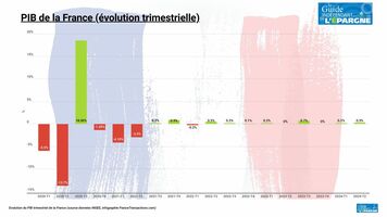 La croissance française (PIB) toujours en mode encéphalogramme plat au deuxième trimestre 2024 La croissance française (PIB) toujours en mode encéphalogramme plat au deuxième trimestre 2024