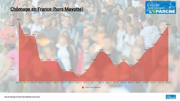 Le taux de chômage grimpe à 8.1% en France, au plus haut depuis 5 ans Le taux de chômage grimpe à 8.1% en France, au plus haut depuis 5 ans