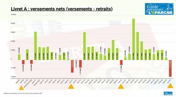Livret A : la traditionnelle décollecte du mois d'octobre plus forte en cette année 2023