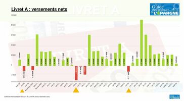 Livret A / LDDS : les versements en baisse au mois de septembre, le LEP ne cartonne pas pour autant !