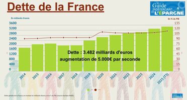 Dette de la France : 3 482,2 milliards d'euros à fin septembre 2025, en hausse de +1.93% en 3 mois