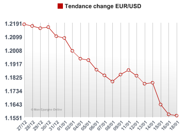L'Euro se redresse timidement à 1.1580 dollar