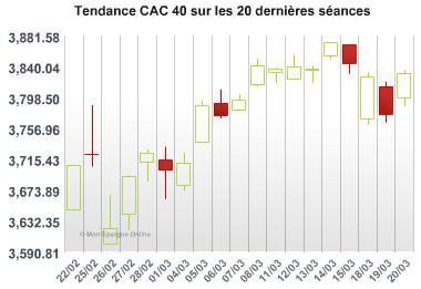 Bourse : Le yo-yo continue pour le CAC 40 (-1,43%), rattrapé par l'impasse chypriote