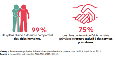 Perte d'autonomie : 1,3 millions d'allocataires de l'APA, hausse de +9,30% depuis 2010 Perte d'autonomie : 1,3 millions d'allocataires de l'APA, hausse de +9,30% depuis 2010