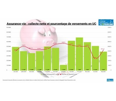 Assurance Vie : après le trou d'air d'avril sur les UC, les épargnants ont versé à 65,29% sur leurs fonds euros en mai 2026