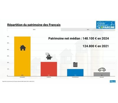 Épargne financière des Français à fin 2025 : 6.600 milliards d'euros