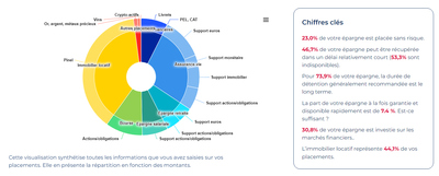 Mon Zoom Épargne : outil gratuit, anonyme, proposé par l'AMF, permettant de visualiser son épargne, par risques, horizons, disponibilités