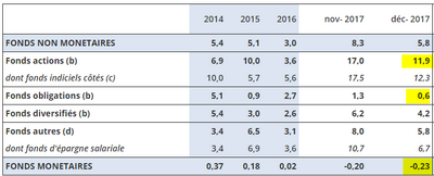 Rendements 2017 des fonds (OPC) : actions (+11.90%), obligations (+0.60%), monétaires (-0.23%) Rendements 2017 des fonds (OPC) : actions (+11.90%), obligations (+0.60%), monétaires (-0.23%)