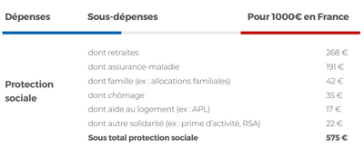 La France reste la championne du monde des dépenses sociales, retraites et santé = 23% du PIB La France reste la championne du monde des dépenses sociales, retraites et santé = 23% du PIB