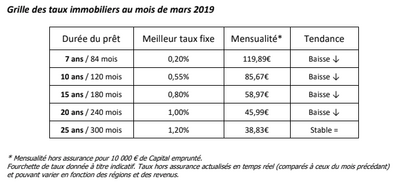 Crédit immobilier : taux fixe record de seulement 0.20% sur 7 ans (hors assurance) Crédit immobilier : taux fixe record de seulement 0.20% sur 7 ans (hors assurance)
