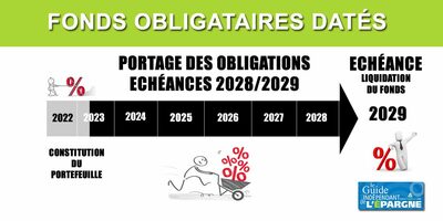 Des performances annuelles au-delà des 10 % pour les meilleurs fonds obligataires datés Des performances annuelles au-delà des 10 % pour les meilleurs fonds obligataires datés