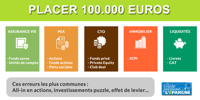 Placer 100.000 euros, pour un profil d'investisseur dynamique, les erreurs à éviter