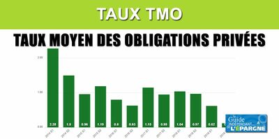 TMO (Juillet 2026) : Taux Moyen des Obligations privées