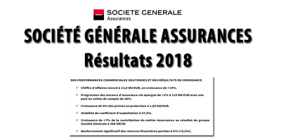 Société Générale Assurances : chiffre d'affaires 2018 record, 115 milliards d'euros d'encours, 26% en unités de compte