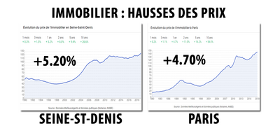 Hausses de prix de l'immobilier : à ce rythme, un 3 pièces sur Saint-Denis sera plus cher que sur Paris intra-muros, dans seulement 256 ans !