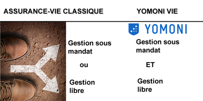 Assurance-Vie/FinTech : opter pour un mandat de gestion ? Ou pas ? Avec Yomoni Vie, gestion sous mandat et gestion libre cohabitent