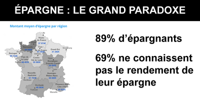 Placements : 89% des Français épargnent, sans pour autant connaître le rendement réel de leurs placements Placements : 89% des Français épargnent, sans pour autant connaître le rendement réel de leurs placements