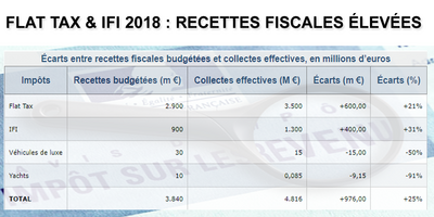 Fiscalité : Flat tax et IFI ont rapporté près d'un milliard d'euros de plus que prévu en 2018