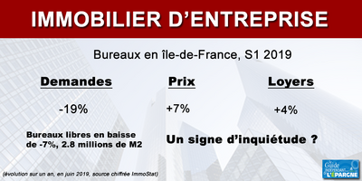 Immobilier d'entreprise (bureaux) : lourde chute (-19%) de la demande, mais loyers et investissements en forte hausse, normal ? Immobilier d'entreprise (bureaux) : lourde chute (-19%) de la demande, mais loyers et investissements en forte hausse, normal ?