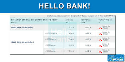 Livrets épargne Hello bank! : nouvelles chutes des taux de rémunération au 1er novembre 2019 Livrets épargne Hello bank! : nouvelles chutes des taux de rémunération au 1er novembre 2019