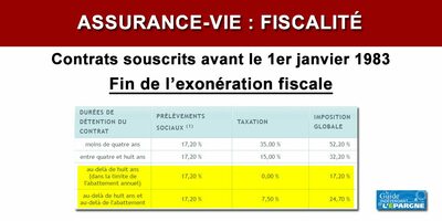 Assurance-vie : les gains issus de contrats souscrits avant 1983 deviennent imposables Assurance-vie : les gains issus de contrats souscrits avant 1983 deviennent imposables