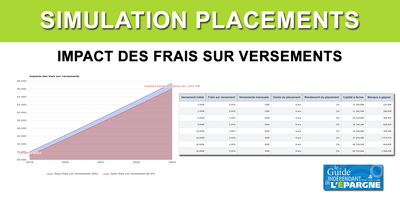 Impact des frais sur versements sur le rendement de vos placements
