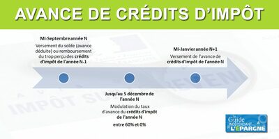 Réductions et crédits d'impôt : votre acompte de 60% sera versé le 15 janvier 2020