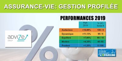 Assurance-Vie Advize (Ma Sentinelle Vie) taux 2019, en gestion profilée : de +1.20% à +16.69% Assurance-Vie Advize (Ma Sentinelle Vie) taux 2019, en gestion profilée : de +1.20% à +16.69%