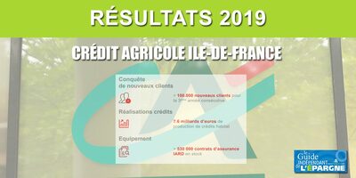 Le Crédit Agricole Ile-de-France n'en finit plus de séduire, nette progression du nombre de clients en 2019
