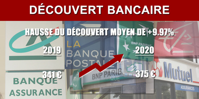 Banque : le découvert moyen augmente de près de 10% en 2020, pour passer à 375 euros
