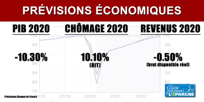 France : explosion du chômage, de la dette, baisse des revenus, pas de retour à la normal estimé avant 2022 pour la Banque de France France : explosion du chômage, de la dette, baisse des revenus, pas de retour à la normal estimé avant 2022 pour la Banque de France