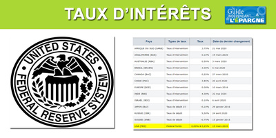 La FED laisse son taux d'intérêt à 0% et n'envisage pas de hausse avant 2022 La FED laisse son taux d'intérêt à 0% et n'envisage pas de hausse avant 2022
