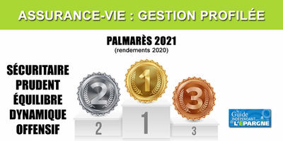Assurance Vie, Gestion pilotée 2021 : Comparatif et classement des rendements 2020 des gestions profilées