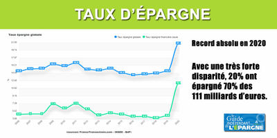 Taux d'épargne record des Français de 21.3% en 2020 ! Une vaste supercherie ? Taux d'épargne record des Français de 21.3% en 2020 ! Une vaste supercherie ?