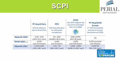 SCPI PF Grand Paris : hausse de +2.2% du prix de la part