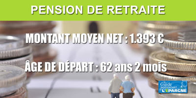 Retraite : la pension moyenne est de 1.503 euros bruts (1.393 nets, +5.69%) pour 16,7 millions de retraités Retraite : la pension moyenne est de 1.503 euros bruts (1.393 nets, +5.69%) pour 16,7 millions de retraités