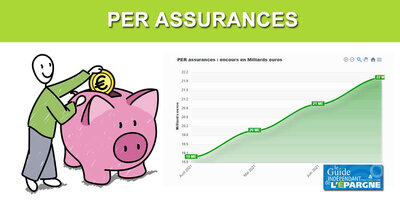 PER / Épargne retraite : le cap du million de nouveaux assurés ayant souscrit un PER assurance en 2021 a été franchi en octobre dernier