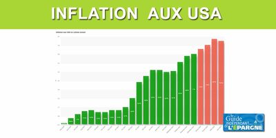 L'inflation de 8.3% en avril 2022 aux USA fait grimper les taux d'intérêts US au-delà du seuil symbolique des 3%