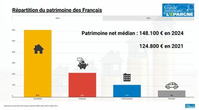 Épargne financière des Français à fin 2025 : 6.600 milliards d'euros
