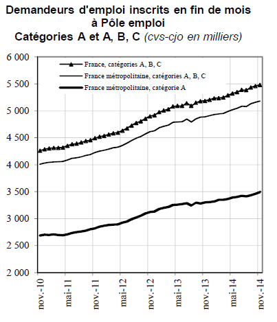 Chômage : 5.840.700 demandeurs d'emplois en métropole, nouvelle forte hausse +0.80% pour le mois de novembre 2014