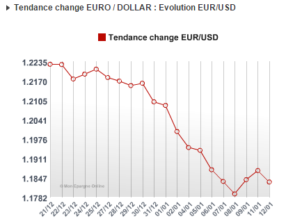Euro : nouveau point bas depuis 10 ans pour la devise européenne face au dollar