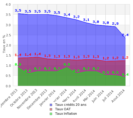 Faut-il profiter des taux bas pour s'endetter aujourd'hui ? Faut-il profiter des taux bas pour s'endetter aujourd'hui ?